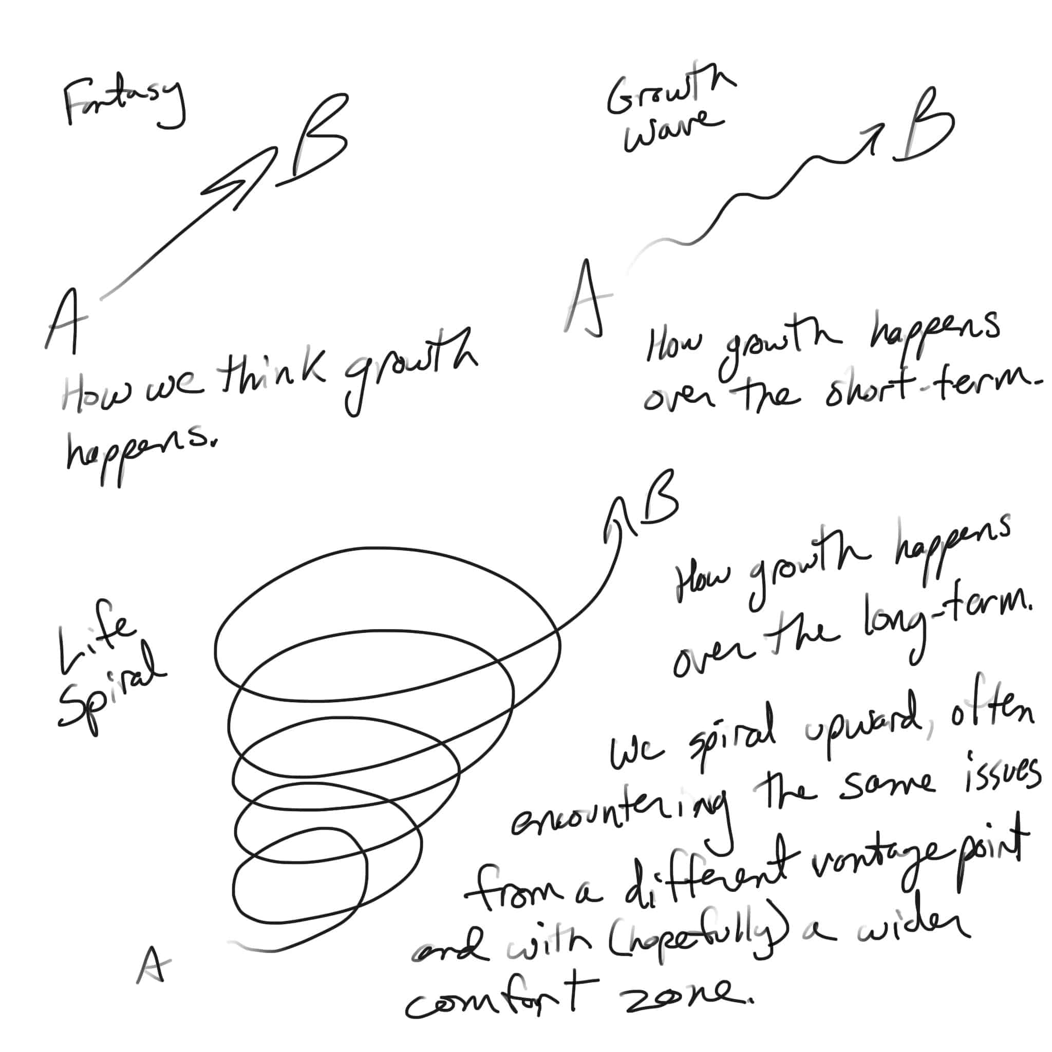 Growth Wave and Life Spiral